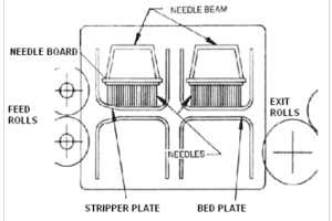 Process Technology